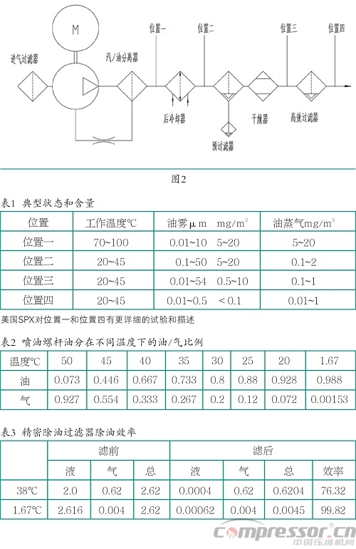 壓縮空氣系統(tǒng)含油量控制要點及警示