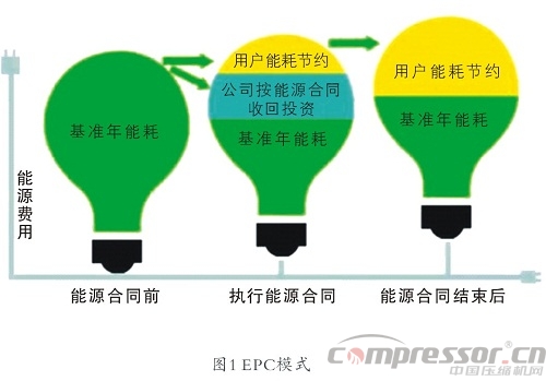 企業(yè)施行合同能源管理(EPC)基礎(chǔ)知識概論