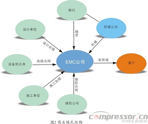 企業(yè)施行合同能源管理(EPC)基礎(chǔ)知識概論