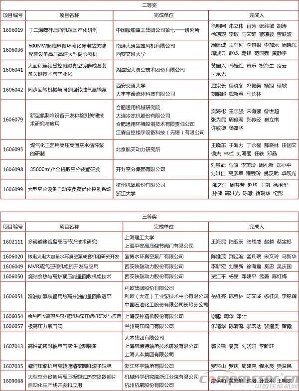 2016年度中國(guó)機(jī)械工業(yè)科學(xué)技術(shù)獎(jiǎng)獎(jiǎng)勵(lì)項(xiàng)目通報(bào)(壓縮機(jī)等部分)