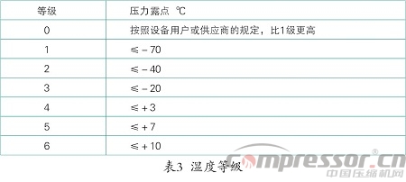 壓縮空氣品質(zhì)與后處理設(shè)備選用