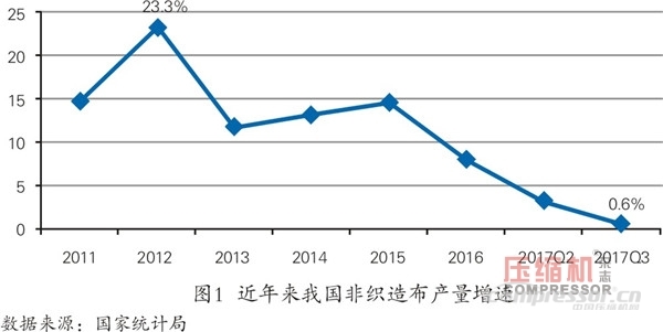 紡織品市場向好 空壓機(jī)需求平穩(wěn)增長