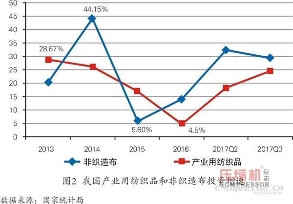 紡織品市場向好 空壓機(jī)需求平穩(wěn)增長