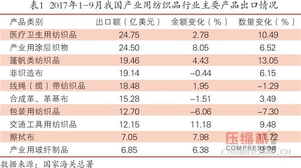 紡織品市場向好 空壓機(jī)需求平穩(wěn)增長