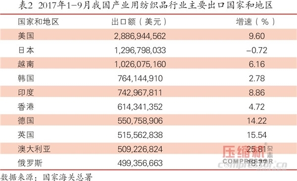 紡織品市場向好 空壓機(jī)需求平穩(wěn)增長