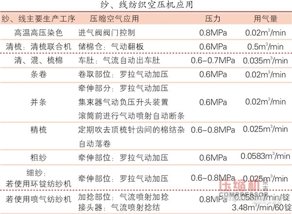 紡織品市場向好 空壓機(jī)需求平穩(wěn)增長