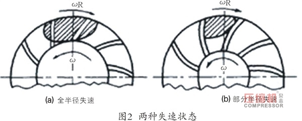 離心壓縮機旋轉(zhuǎn)失速及喘振故障機理與診斷