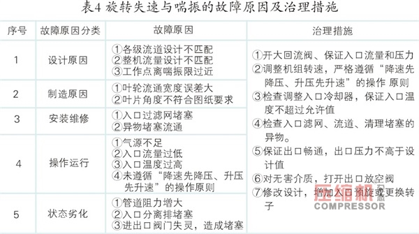 離心壓縮機旋轉(zhuǎn)失速及喘振故障機理與診斷
