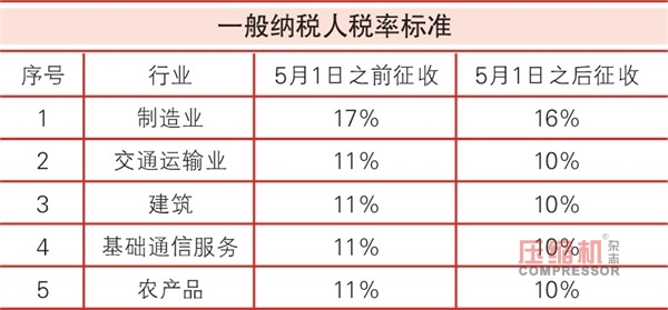 增值稅從17%降至16% 引發(fā)壓縮機(jī)行業(yè)熱議