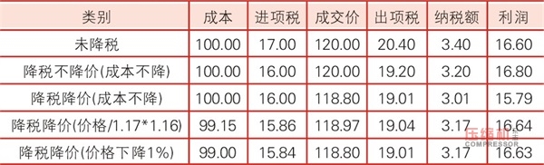 增值稅從17%降至16% 引發(fā)壓縮機(jī)行業(yè)熱議