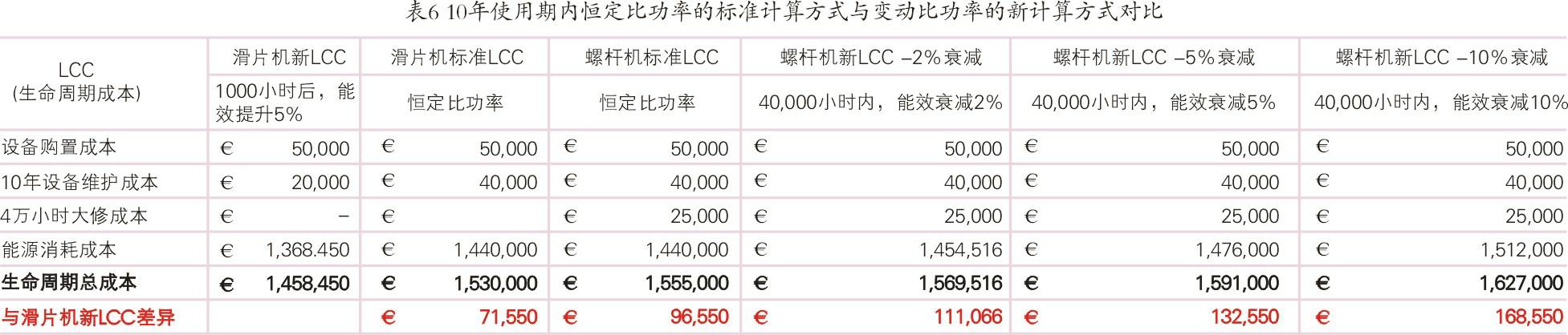空壓機(jī)生命周期成本經(jīng)濟(jì)和節(jié)能性探究