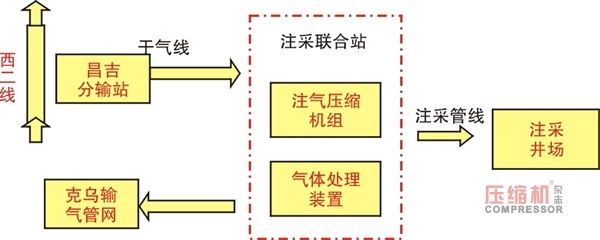 國內(nèi)最大儲氣庫群將開建 儲氣庫用壓縮機市場興起