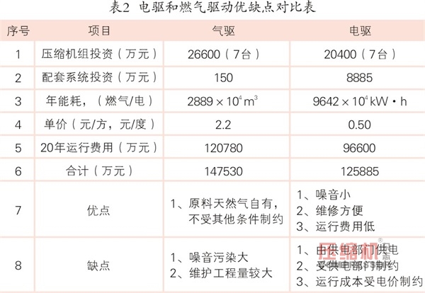 國內(nèi)最大儲氣庫群將開建 儲氣庫用壓縮機市場興起