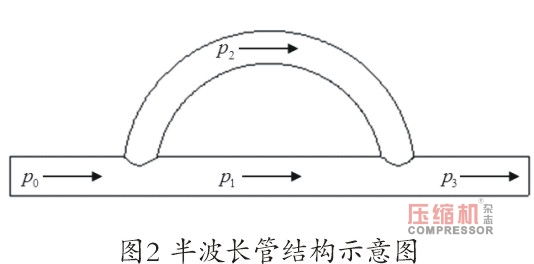 螺桿壓縮機(jī)振動(dòng)噪聲控制技術(shù)研究(上)