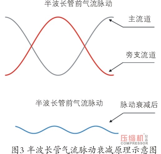 螺桿壓縮機(jī)振動(dòng)噪聲控制技術(shù)研究(上)