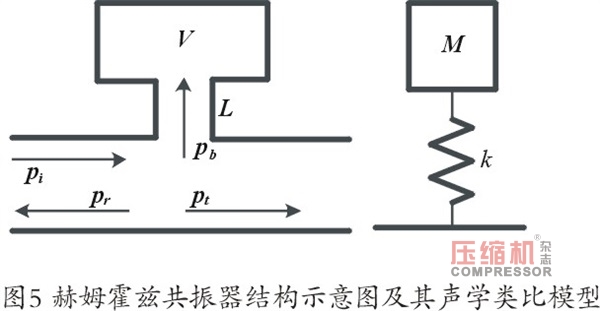 螺桿壓縮機振動噪聲控制技術(shù)研究(下)