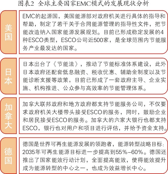 節(jié)能和技術(shù)受重視 合同能源管理前景分析