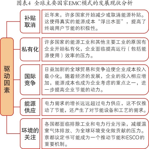 節(jié)能和技術(shù)受重視 合同能源管理前景分析