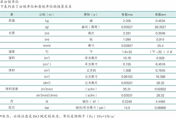 空壓機(jī)單位換算大全圖示