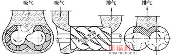 螺桿壓縮機(jī)排氣量及壓力不足故障分析