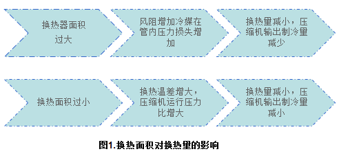 知識分享:思科普壓縮機(jī)換熱器尺寸模擬計算