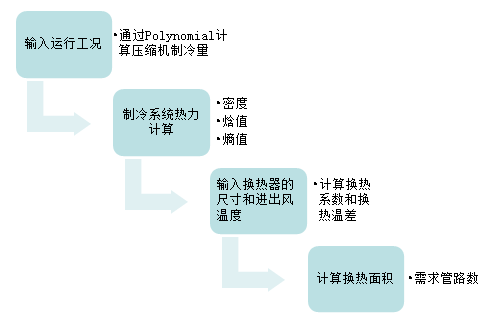 知識分享:思科普壓縮機(jī)換熱器尺寸模擬計算
