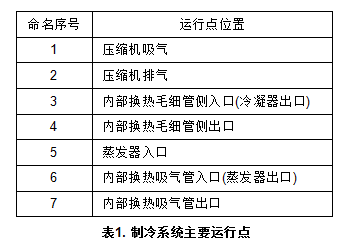 知識分享:思科普壓縮機(jī)換熱器尺寸模擬計算