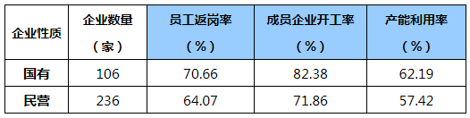 行業(yè)動態(tài):中國制造業(yè)500強企業(yè)復工復產(chǎn)調查報告