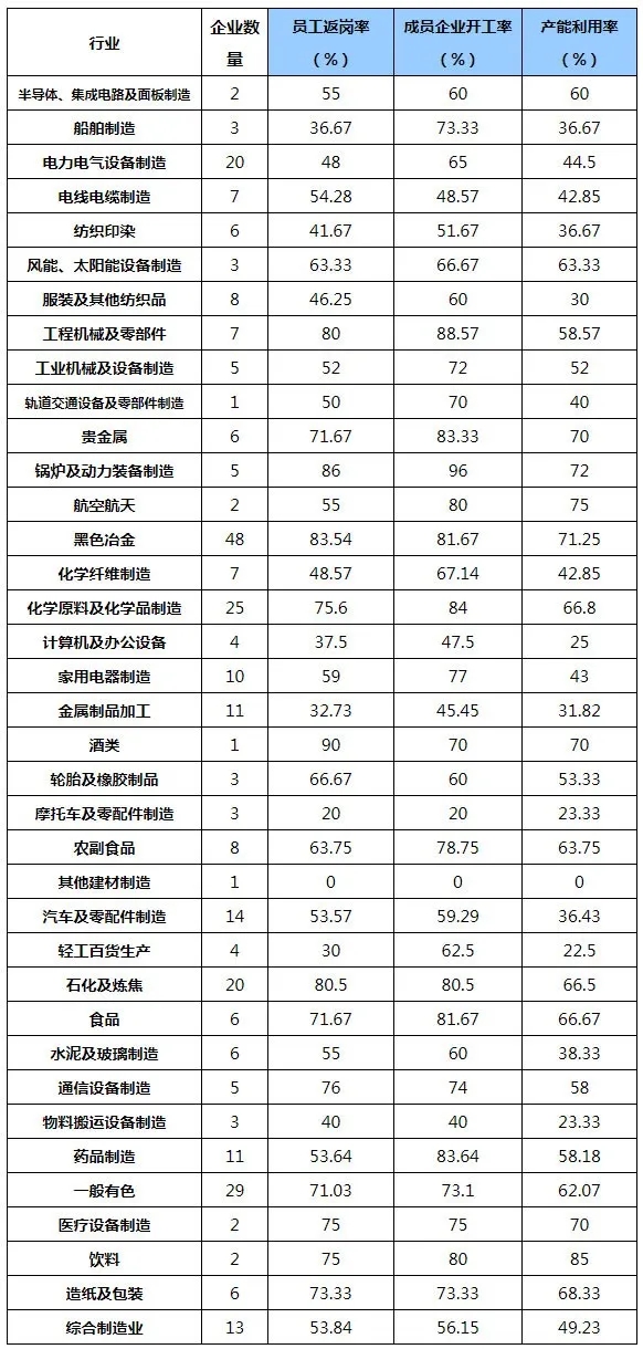 行業(yè)動態(tài):中國制造業(yè)500強企業(yè)復工復產(chǎn)調查報告