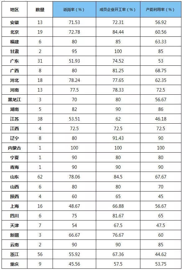 行業(yè)動態(tài):中國制造業(yè)500強企業(yè)復工復產(chǎn)調查報告