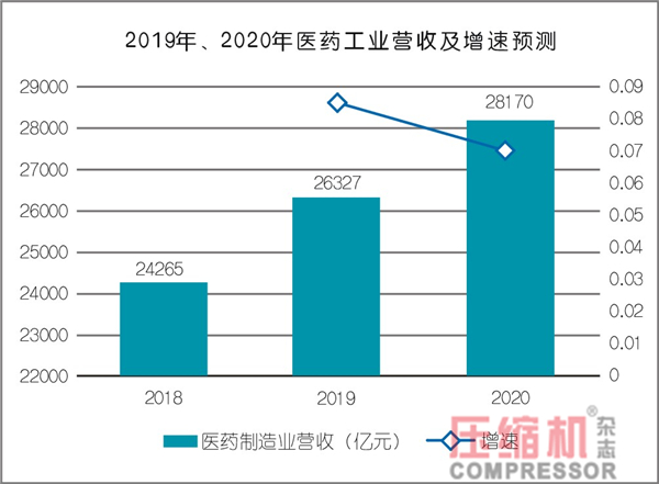2019年壓縮機(jī)應(yīng)用領(lǐng)域數(shù)據(jù)報(bào)告及行業(yè)趨勢(shì)研判