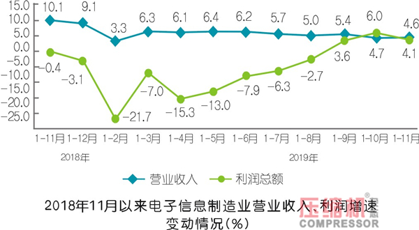 2019年壓縮機(jī)應(yīng)用領(lǐng)域數(shù)據(jù)報(bào)告及行業(yè)趨勢(shì)研判