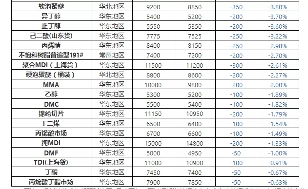 沙特阿美史詩并購，化工品遭遇暴跌