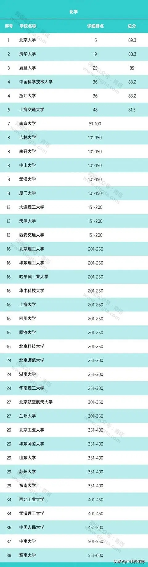 2020年世界大學(xué)化學(xué)、化工學(xué)科排名公布