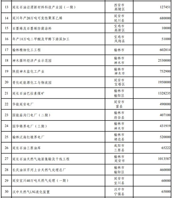 壓縮機行業(yè)快訊：總投資37萬億！25省重點建設(shè)項目出爐，涉及哪些化工項目？