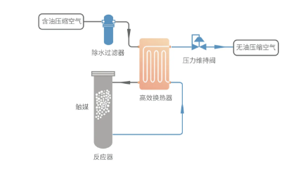 鮑斯壓縮機:食品行業(yè)應用0級無油壓縮空氣的意義