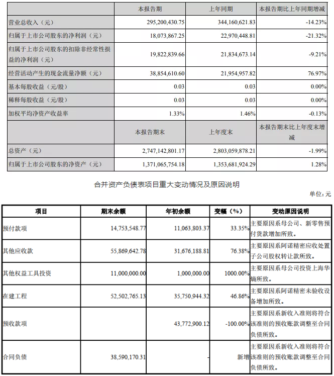 壓縮機上市公司2020年第一季度業(yè)績報告(合集)