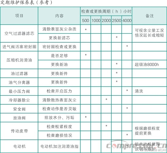 空壓機(jī)保養(yǎng)知識(shí)你知道多少?