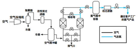 客戶(hù)案例:德蒙空壓機(jī)在化學(xué)用制氮機(jī)的應(yīng)用