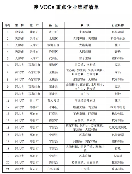 壓縮機相關(guān)行業(yè)政策:7月1日排放不合格化工企業(yè)將全部關(guān)停