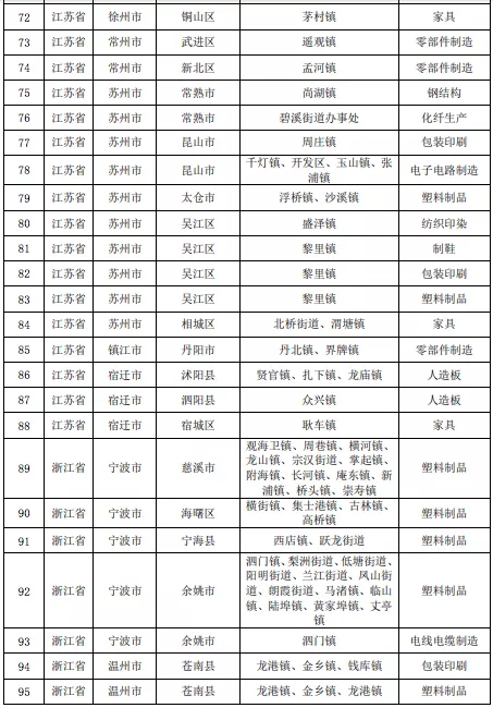 壓縮機相關(guān)行業(yè)政策:7月1日排放不合格化工企業(yè)將全部關(guān)停