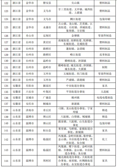 壓縮機相關(guān)行業(yè)政策:7月1日排放不合格化工企業(yè)將全部關(guān)停