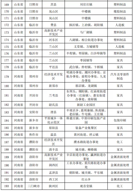 壓縮機相關(guān)行業(yè)政策:7月1日排放不合格化工企業(yè)將全部關(guān)停