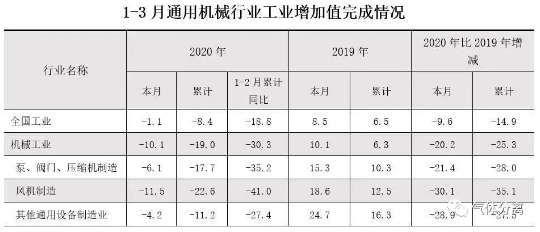 壓縮機工業(yè)經(jīng)濟:一季度氣體分離及液化設(shè)備產(chǎn)量完成15300臺