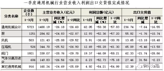 壓縮機工業(yè)經(jīng)濟:一季度氣體分離及液化設(shè)備產(chǎn)量完成15300臺