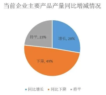 壓縮機工業(yè)經(jīng)濟:一季度氣體分離及液化設(shè)備產(chǎn)量完成15300臺