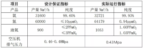 空壓機(jī)行業(yè)資訊:唐山文豐30000Nm3/h空分項(xiàng)目通過驗(yàn)收