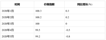 2020年1-5月泵、閥門、壓縮機(jī)及類似機(jī)械制造工業(yè)生產(chǎn)者出廠價(jià)格指數(shù)統(tǒng)計(jì)分析