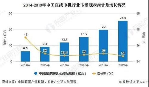 2020年中國(guó)直線電機(jī)行業(yè)市場(chǎng)分析:市場(chǎng)規(guī)模將近26億元行業(yè)國(guó)產(chǎn)化替代正逐步實(shí)現(xiàn)