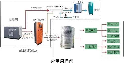 空壓機(jī)簡(jiǎn)單卻有效的7種節(jié)能方法，受益無(wú)窮